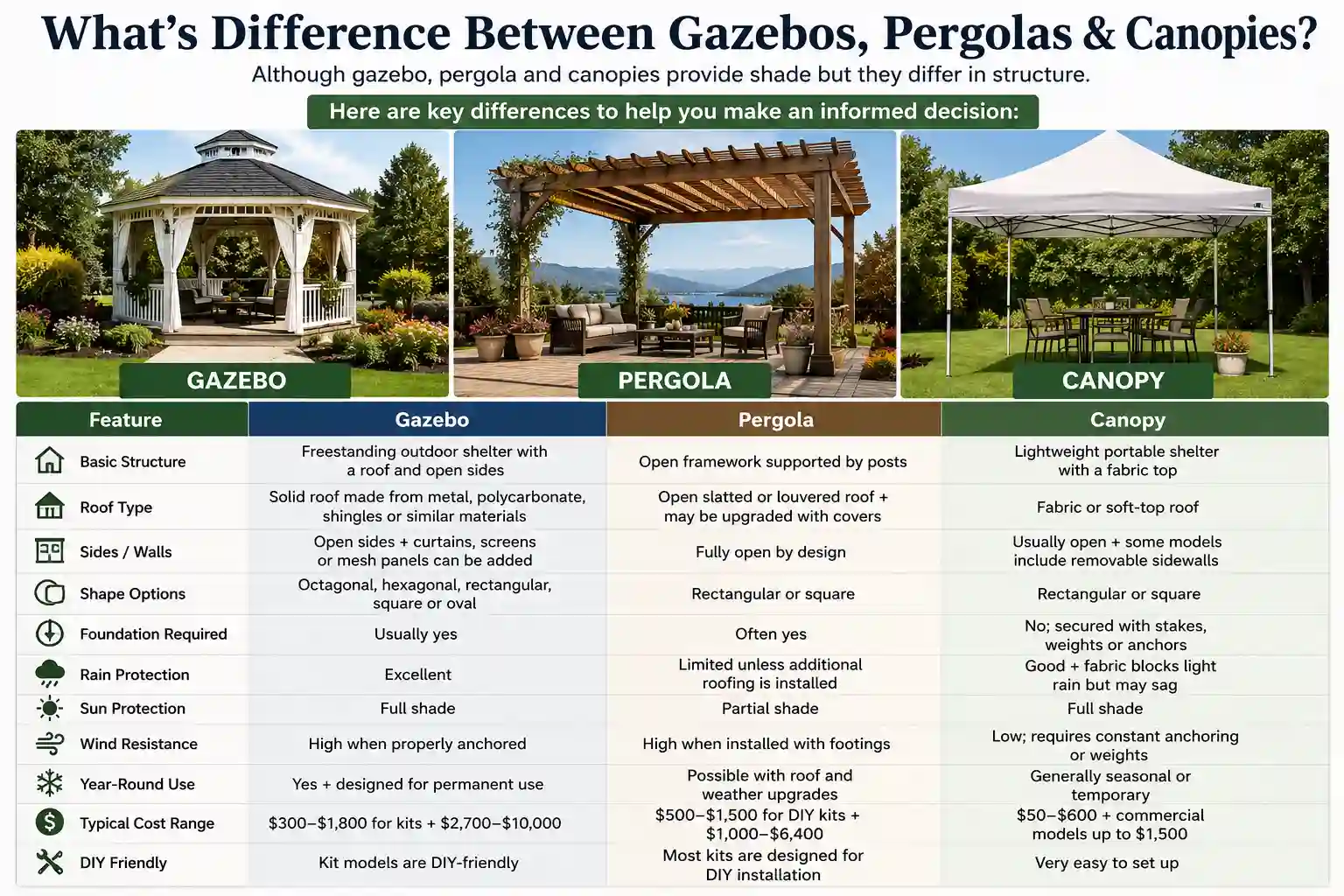 What’s Difference Between Gazebos, Pergolas & Canopies